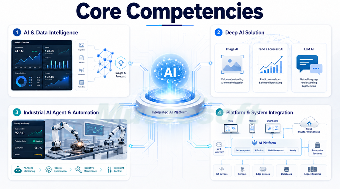Core Competencies of AI