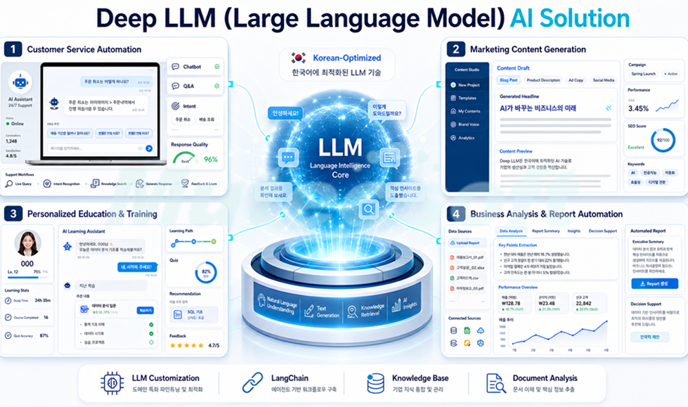 Deep LLM AI Solution